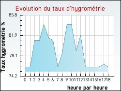 Evolution du taux d'hygrom�trie de la ville Saint-Didier-d'Aussiat